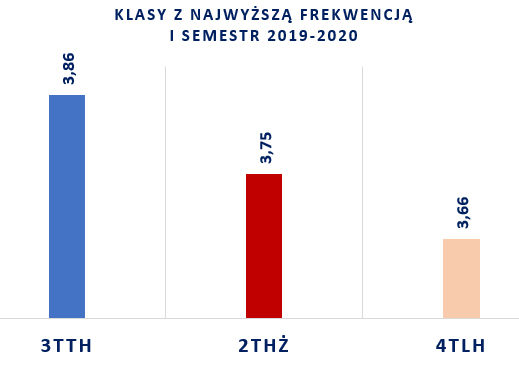 1-3 klasy z najwyższą średbią ocen I semestr 2019-2020