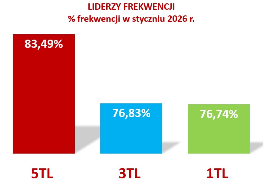 1 3 miejsce I 2026 wykres