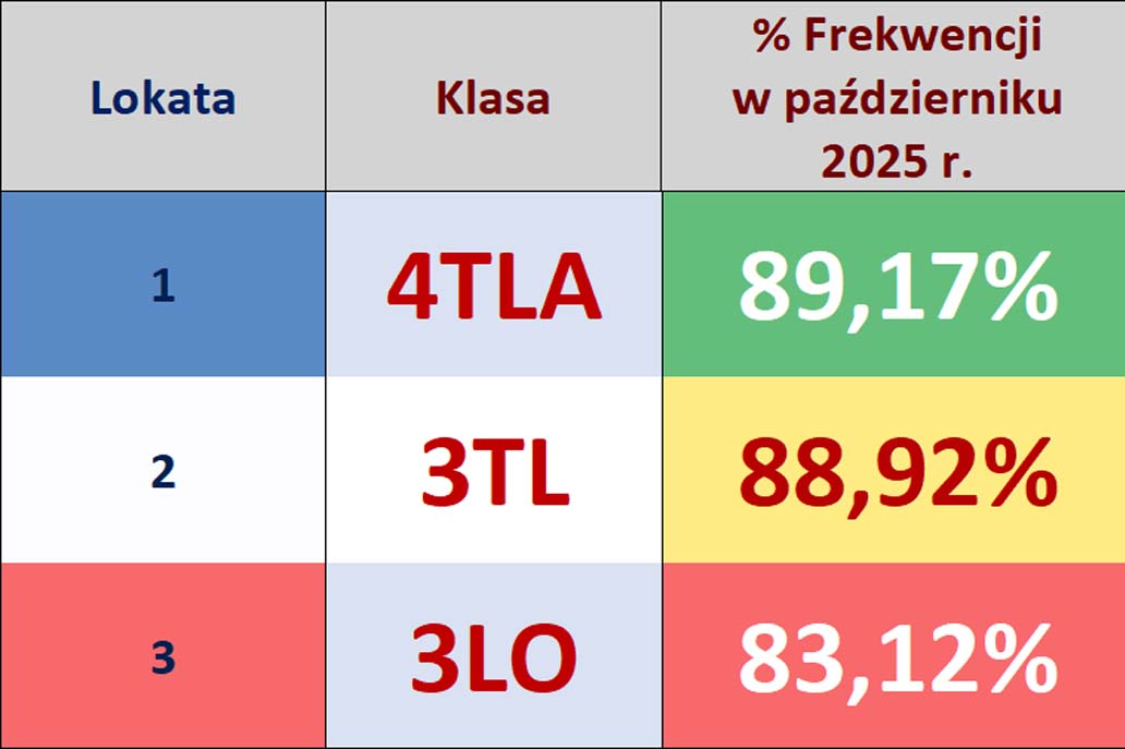 3 miejsca X 2025 klasy tabela
