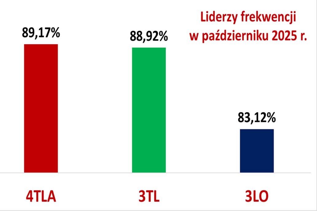 3 miejsca X 2025 klasy wykres