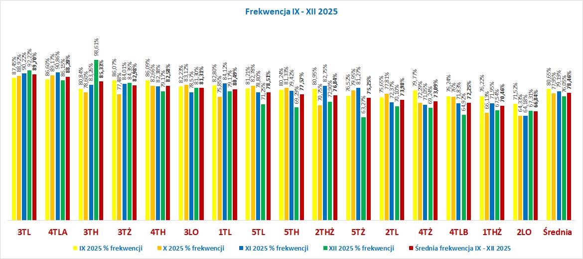 Frekwencja IX XII 2025 średnia wykres klasy