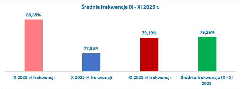 Frekwencja IX XI 2025 średnia wykres