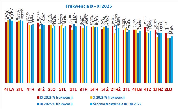 Frekwencja IX XI 2025 średnia wykres klasy