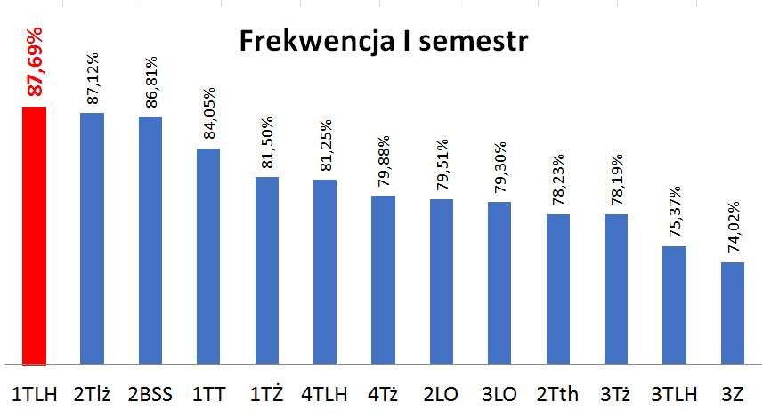 Frekwencja wykresy wszystkie klasy I semestr