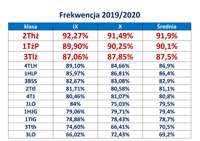 IX-X-Frekwencja-tabele-wykr