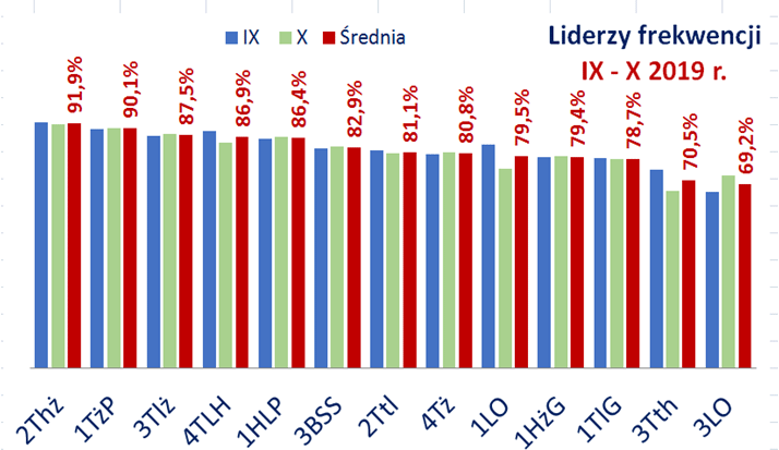 IX-X-Frekwencja-wykresy-201