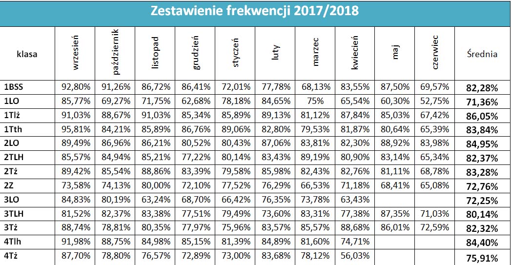 IX - VI  2018 lider frekwencji tabela