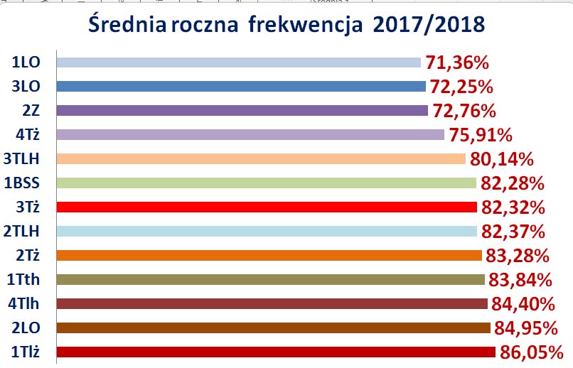 IX - VI  2018 lider frekwencji wykres