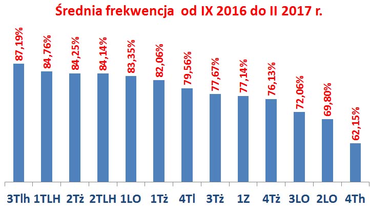 IX 2016- II 2017