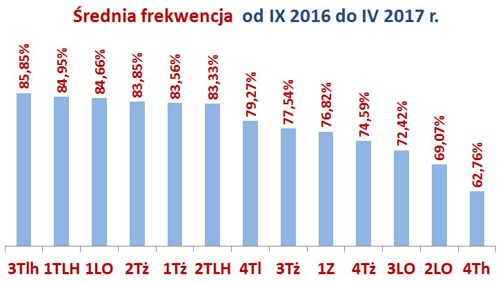 IX 2016- IV 2017