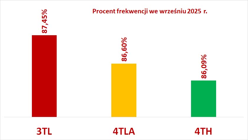 IX 2025 klasy 3 miejsca wykres