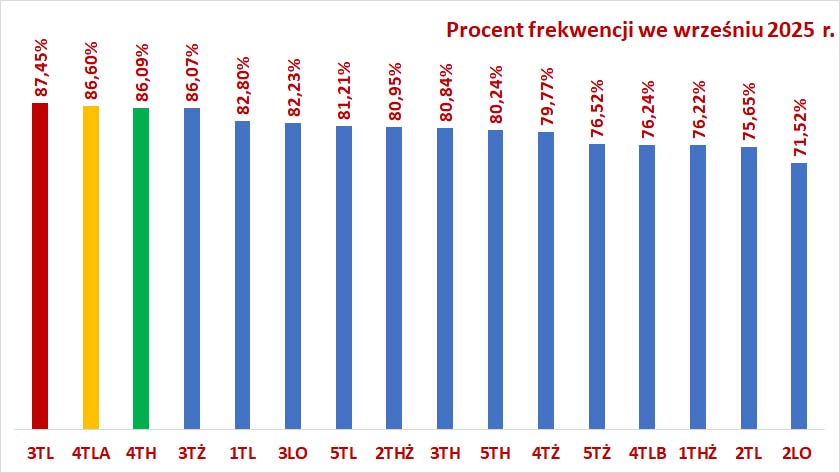 IX 2025 klasy wykres
