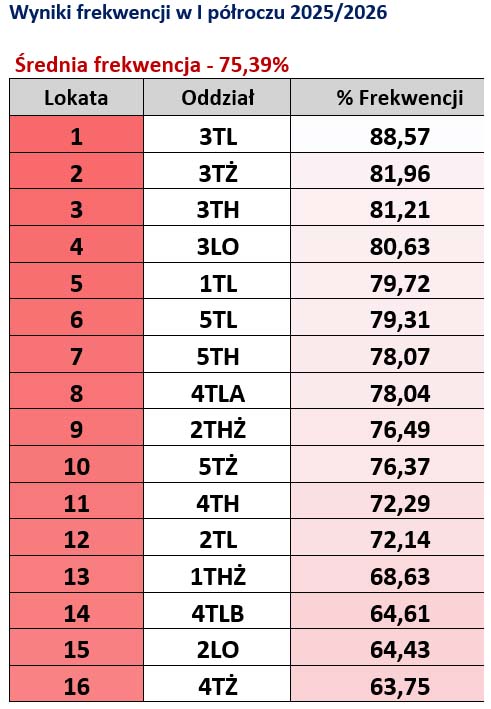 I półrocze 2025 2026 klasy frekwencja lokaty