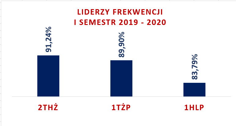 I semestr 2019-2020 Liderzy frekwencji 1-3 wykres