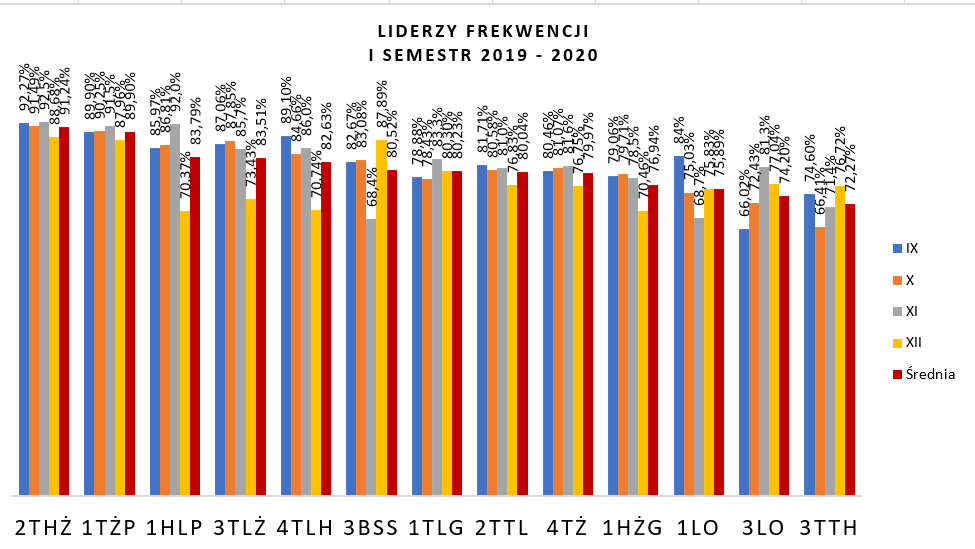 I semestr 2019-2020 frekwencja wykres