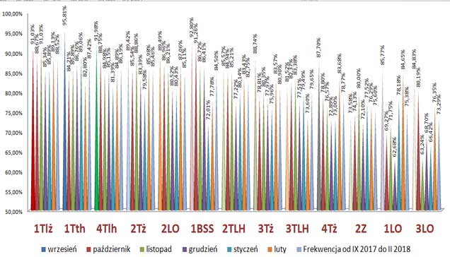 LIDER FrekwencjI IX 2017- II 2018 szczegółowe dane