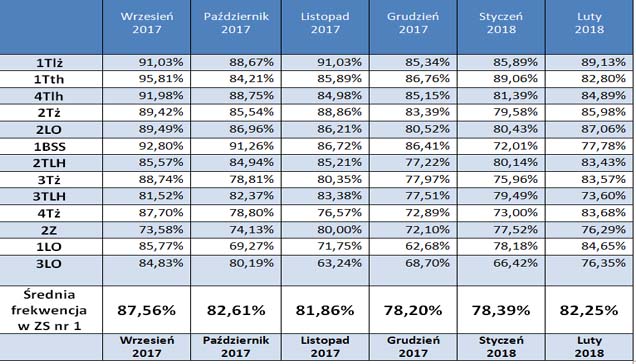 LIDER FrekwencjI IX 2017- II 2018 średnia w ZS nr1 tabela