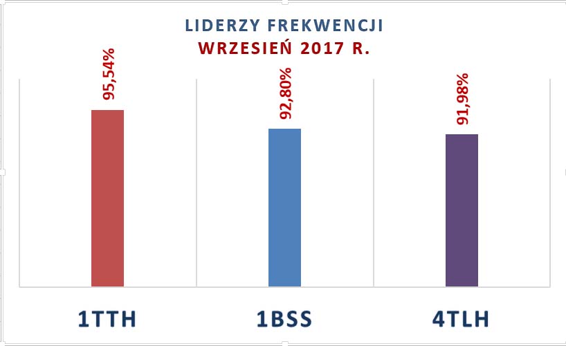 LIDER FrekwencjI klas IX 2017 wykres