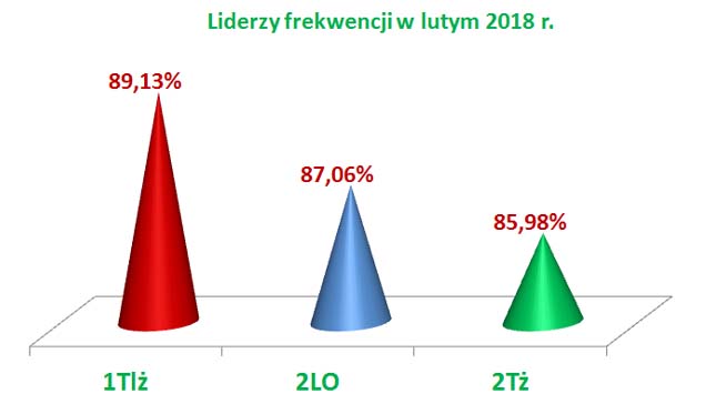 LIDER FrekwencjI luty  2018