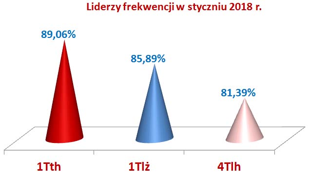 LIDER FrekwencjI styczeń 2018