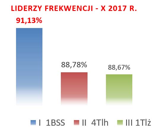 LIDER frekwencjI klas X 2017 wykres