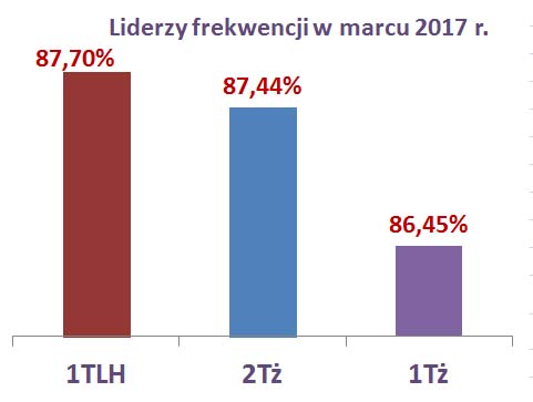 Lider frekwencji III 2017