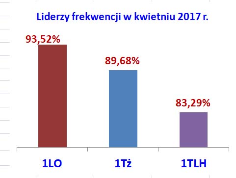 Lider frekwencji IV 2017