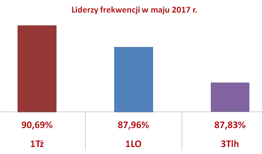 Lider frekwencji V 2017 wykres