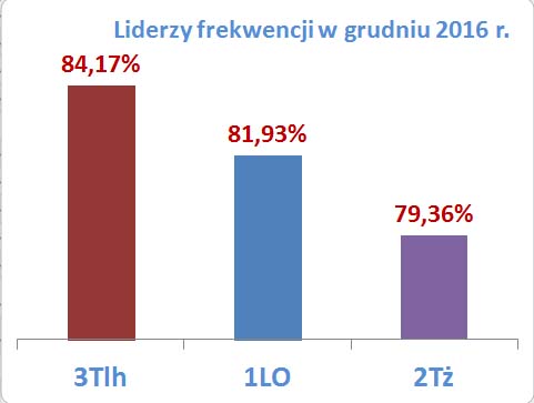 Lider frekwencji XII 2016