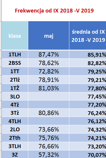 Liderzy frekwencji IX - V 2019 r. tabela jpg