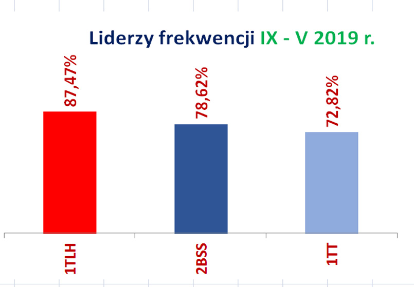 Liderzy frekwencji IX - V 2019 r. wykres