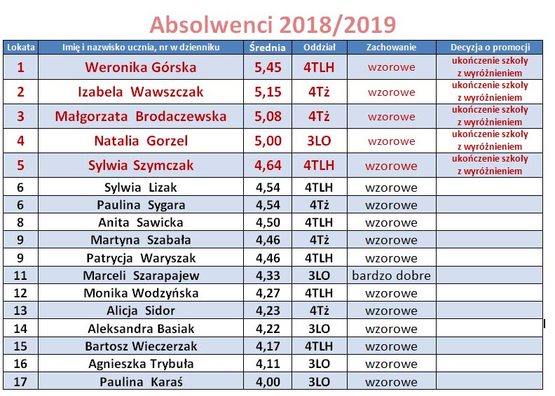 Sapere Auso absolwenci 2019 tabela najlepsi uczniowie