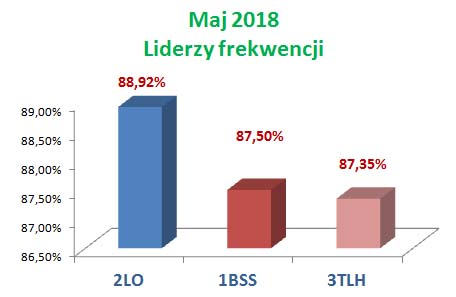 V 2018 lider frekwencji wykres