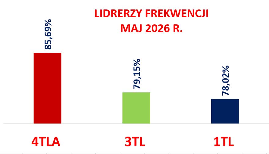 V 2026 3 klasy wykres