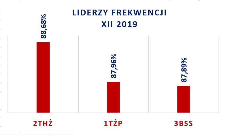 XII 2019 1-3 liderzy wykres