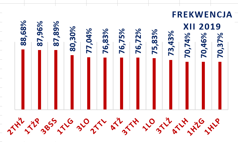 XII 2019 lider wykres