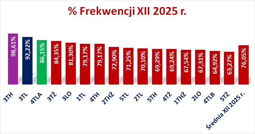 XII 2025 wykres