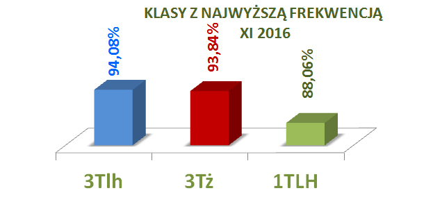 Liderzy frekwencji Xi 2016