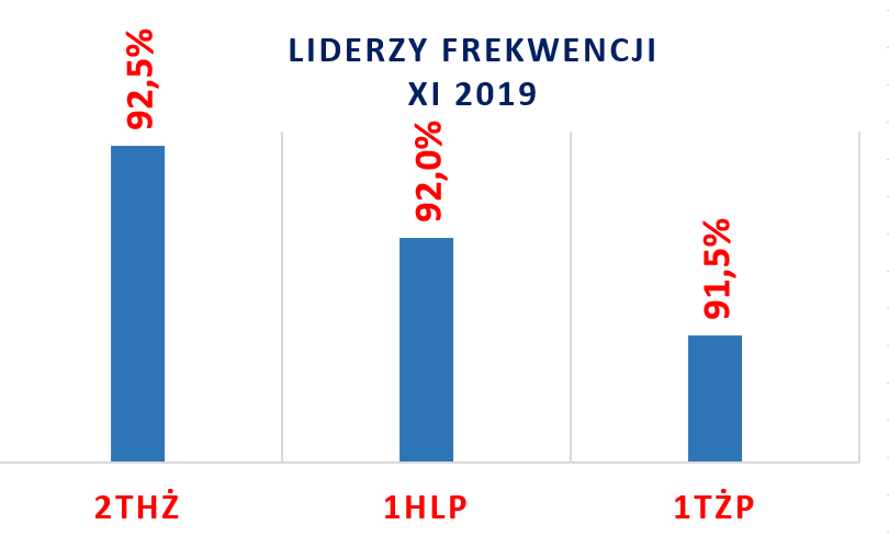 XI 2019 1-3 liderzy wykres