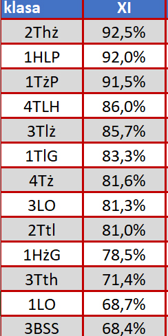 XI 2019  liderzy tabela