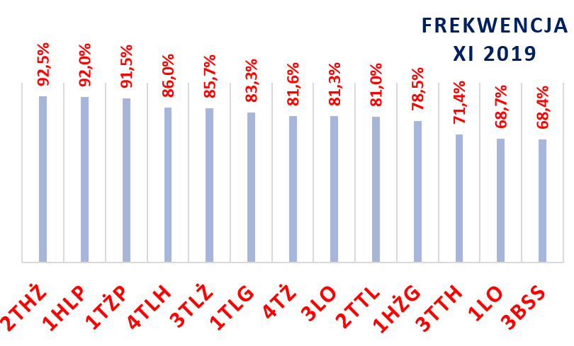 XI 2019 lider wykres