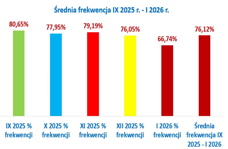 do I 2026 wykres średnia