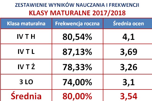 frekwencja średnia ocen Absolwenci IV 2018