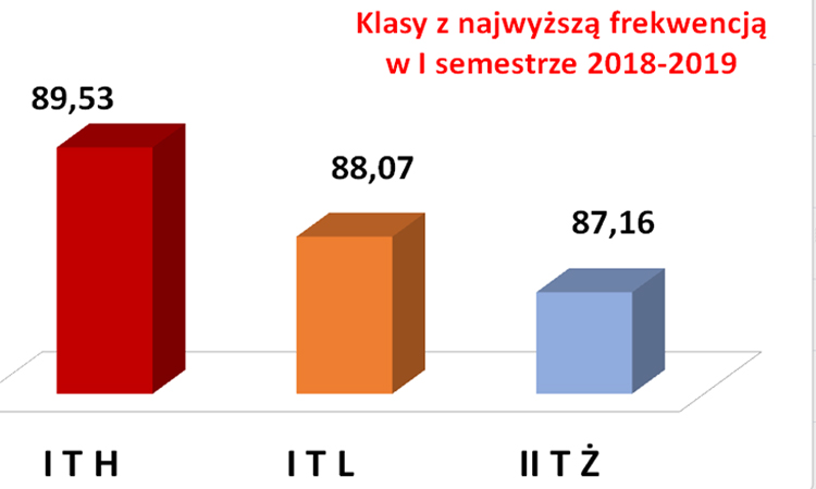 klasy z najwyższą frekwencją w profilach I semestr 2018-2019