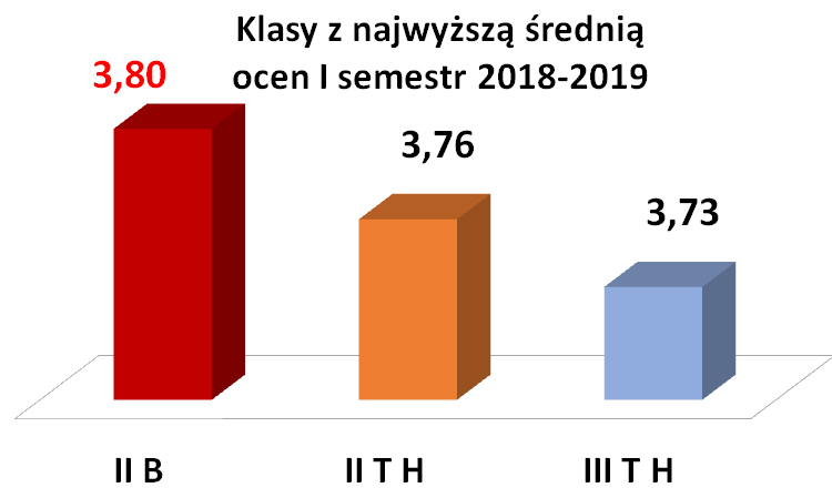 klasy z najwyższą średnią ocen I semestr 2018-2019