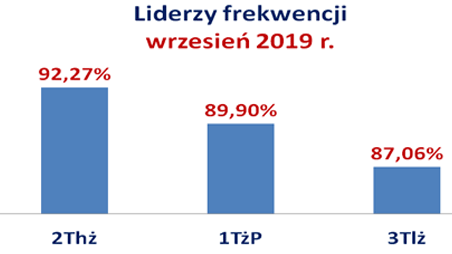 lider-IX-2019-wykres