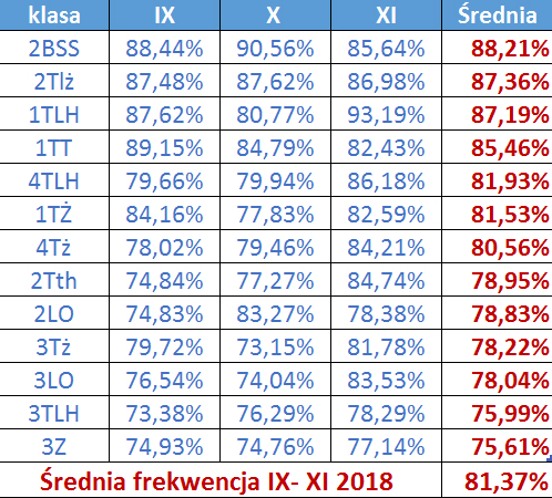 lider IX- XI 2018 - wszystkie klasy ZS nr 1 w Świdniku