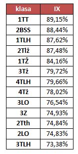 lider IX 2018 - wszystkie klasy ZS nr 1 w Świdniku