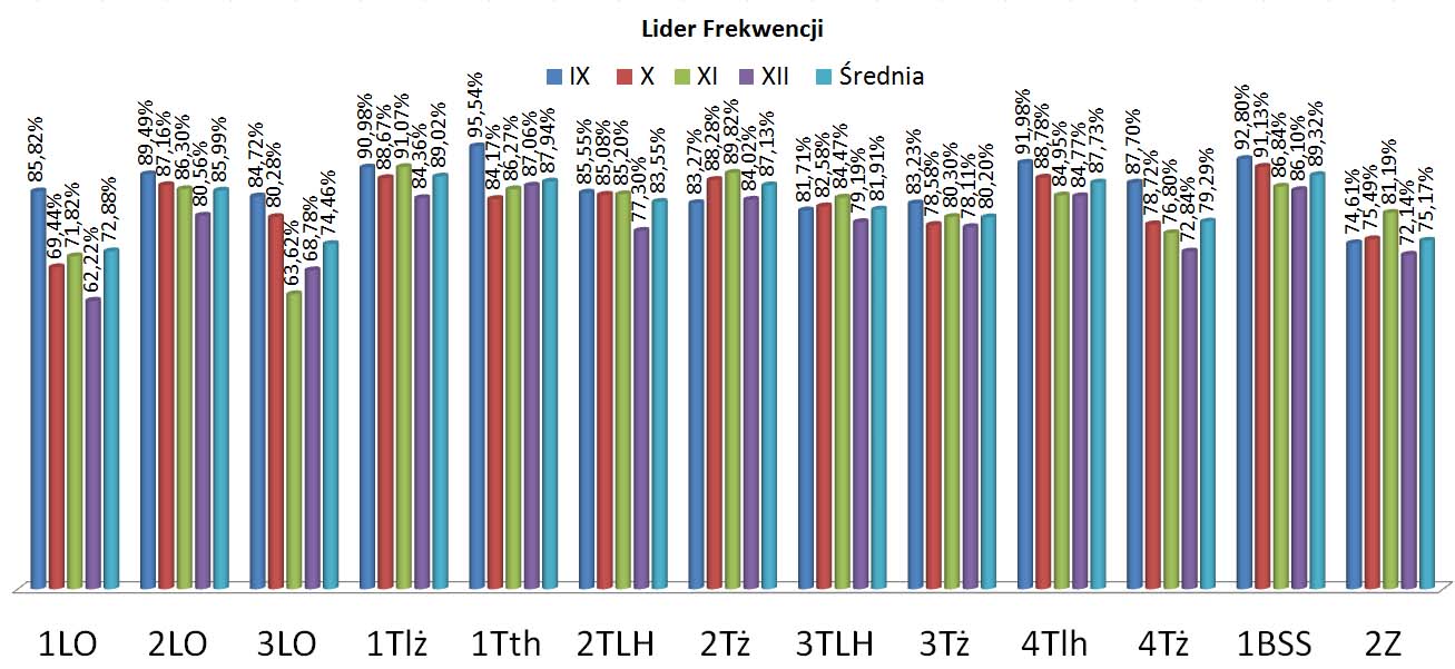 lider frekwencji - zestawienie zbiorcze IX - XII 2017