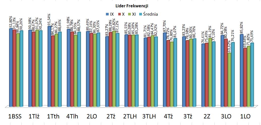 lider frekwencji - zestawienie zbiorcze IX - XI  2017